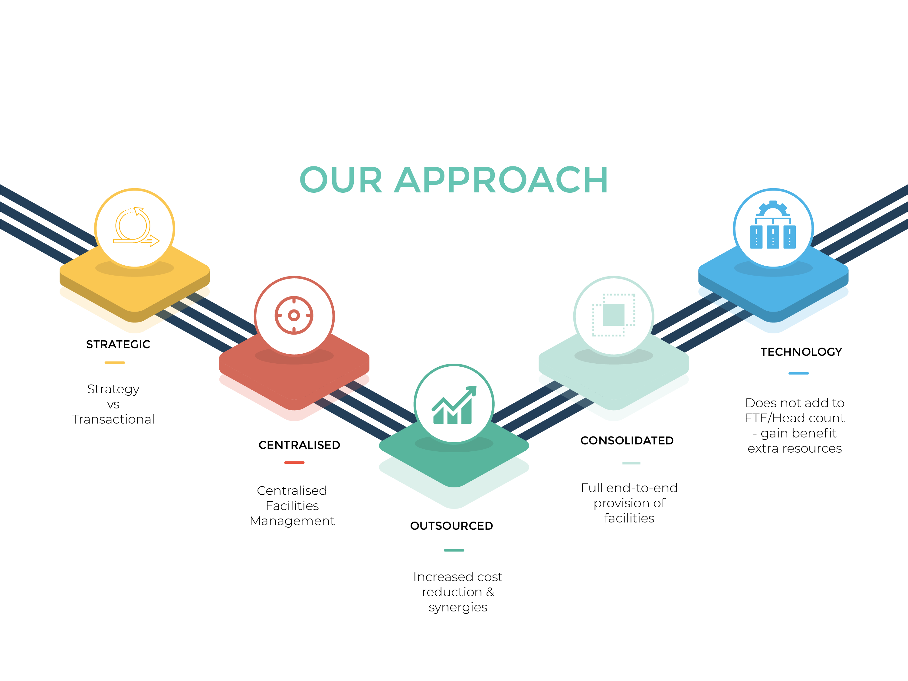 our approach